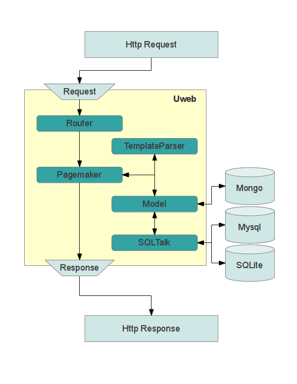 µWeb internals